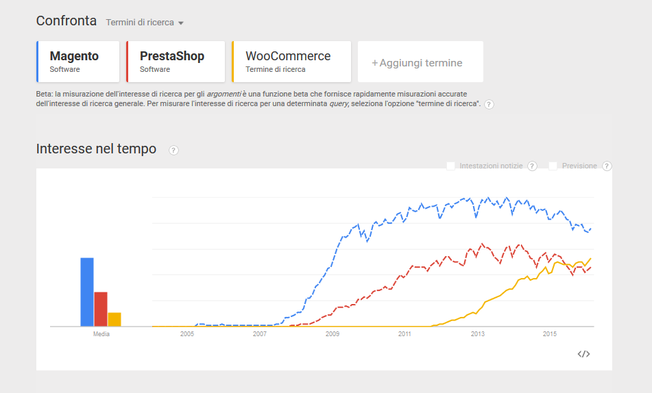 google trends magento prestashop woocommerce