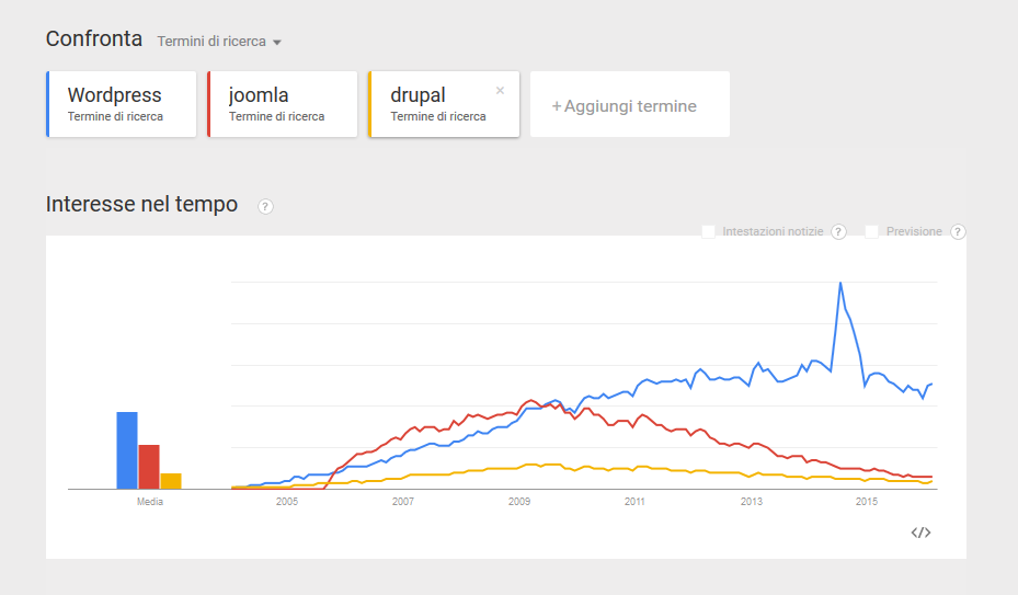 google trends wordpress joomla drupal