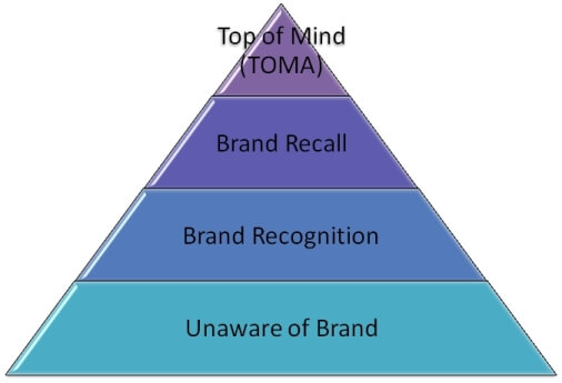 piramide di aaker brand awareness