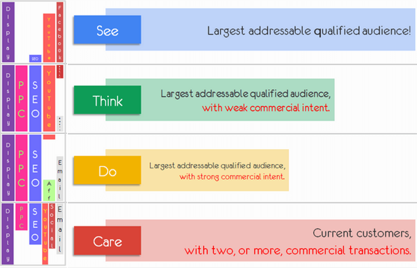 strategie modello avinash see think do care