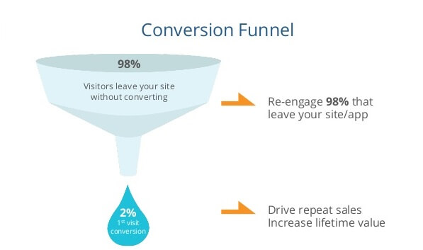 funnel retargeting