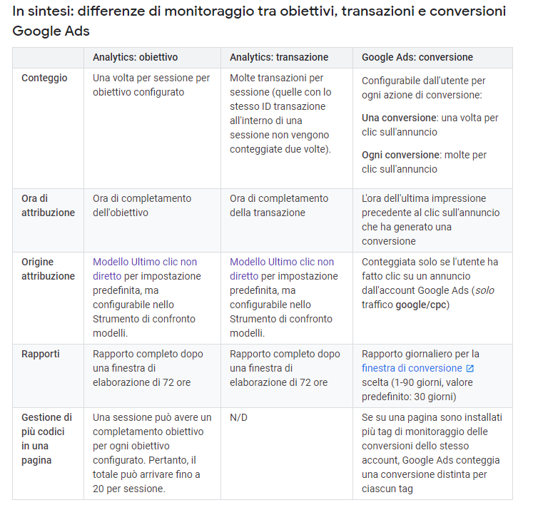 differenza di monitoraggio tra obiettivi, transazioni e conversioni in google analytics