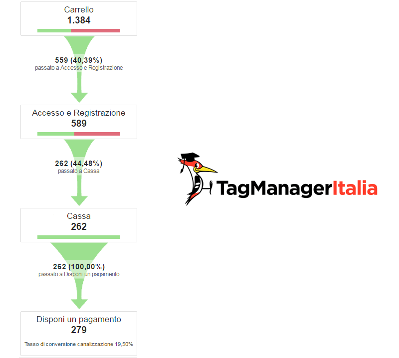 funnel di vendita google analytics