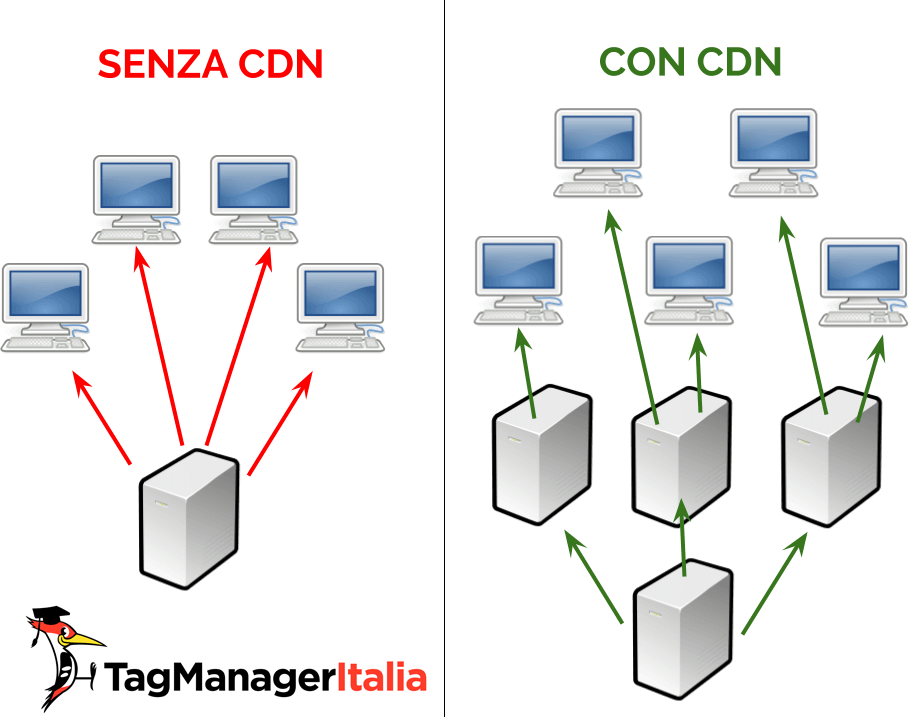 cdn content delivery network