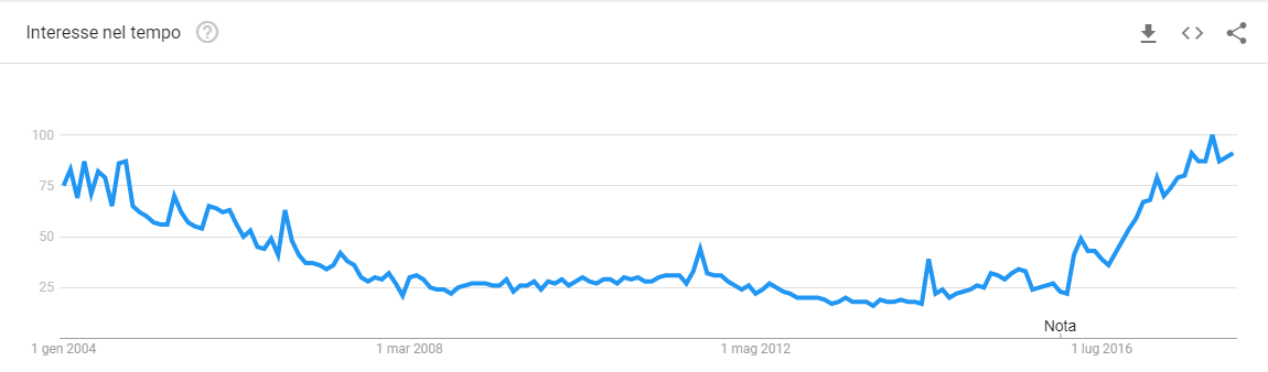 chatbot google trends