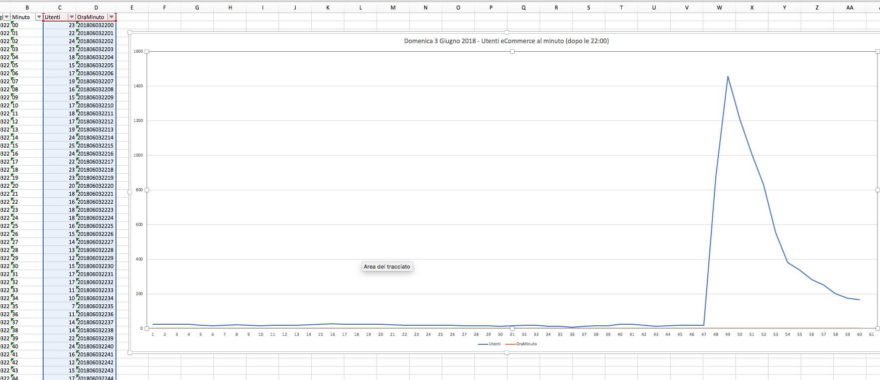 Spot Analytics utenti al Minuto