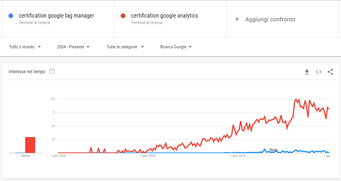 Certificazione GA e GTM a confronto