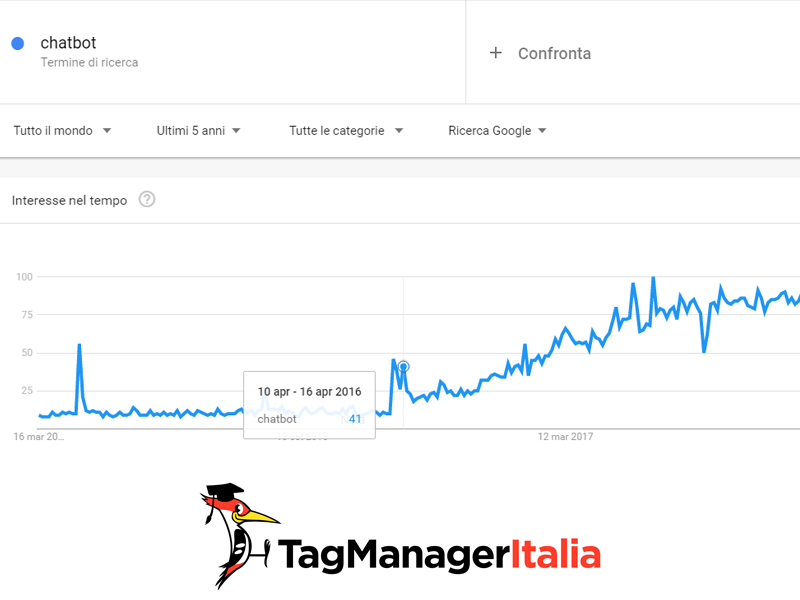 google trends chatbot facebook analisi