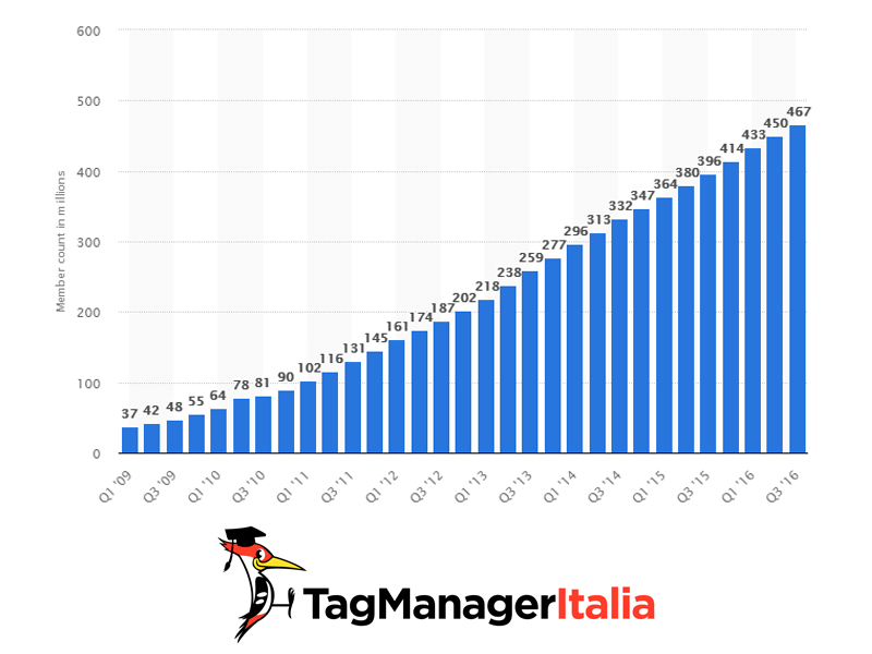 milioni utenti iscritti linkedin social