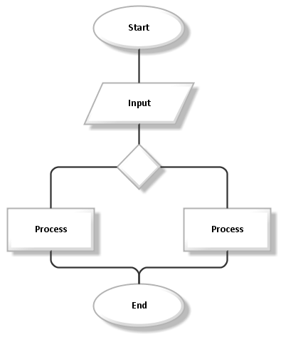 esempio flowchart