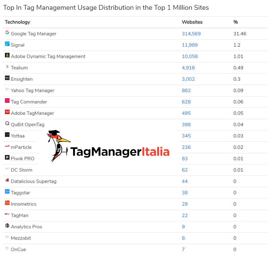 diffusione google tag manager febbraio 2020 nei TMS