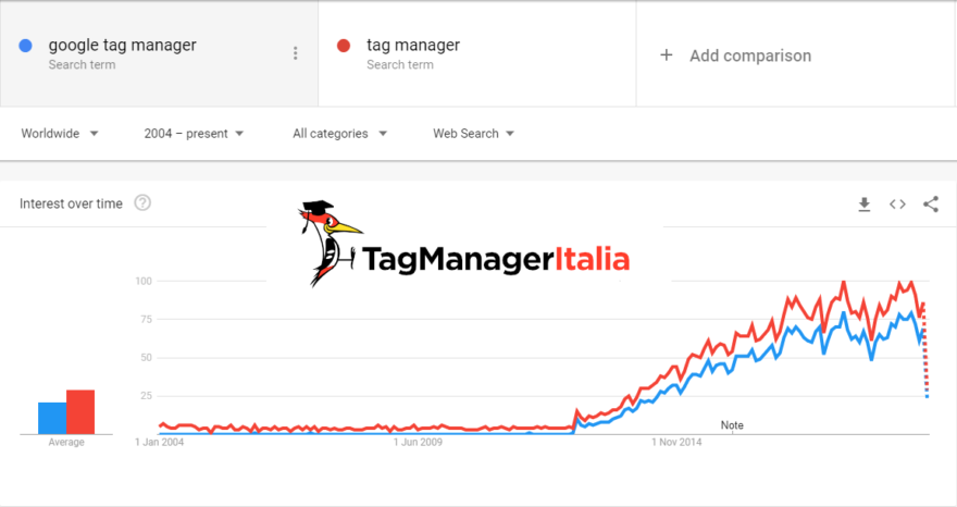 google trends google tag manager february 2020
