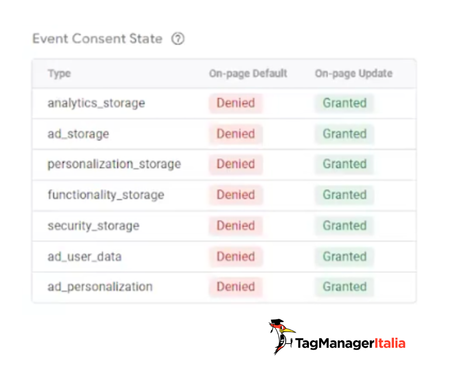 Dettaglio verifica Debug Google Tag Manager stato consensi Consent Mode v2 accettati-negati