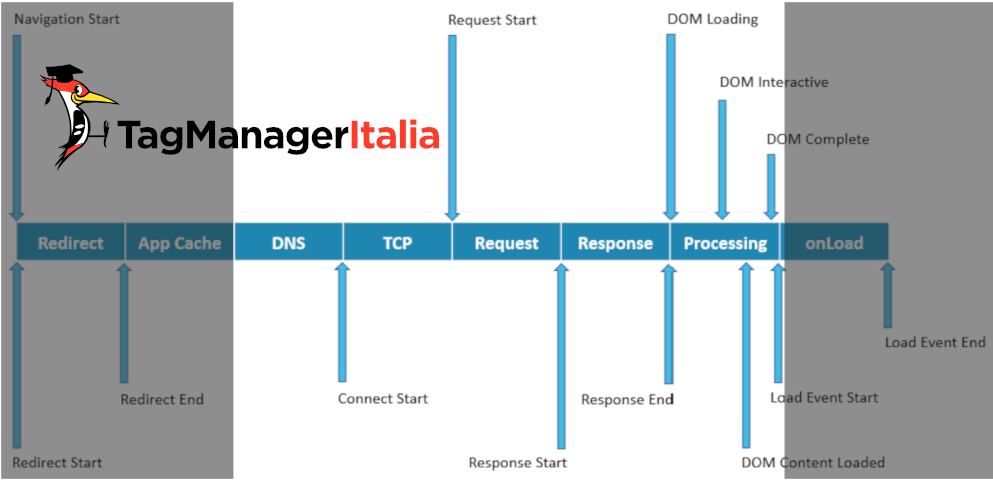 fasi usate nel RUM con Google Tag Manager