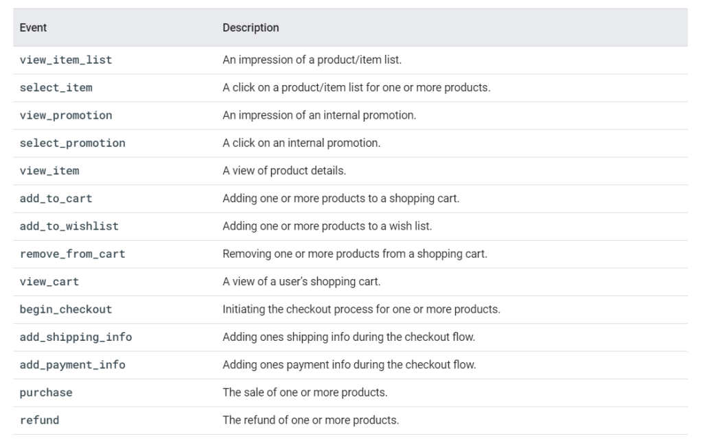 lista azioni ecommerce google analytics 4