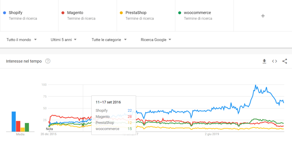 Google Trends Shopify Magento PrestaShop WooCommerce