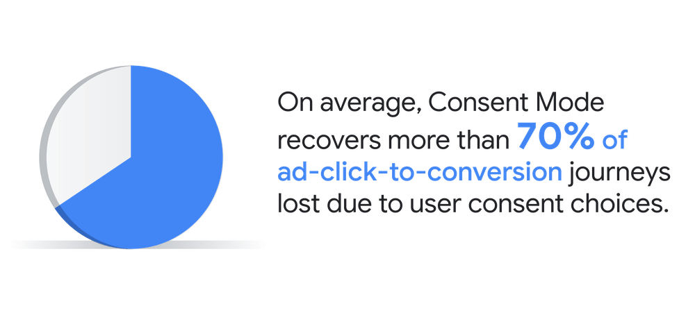 recupero 70% conversioni grazie al consent mode 