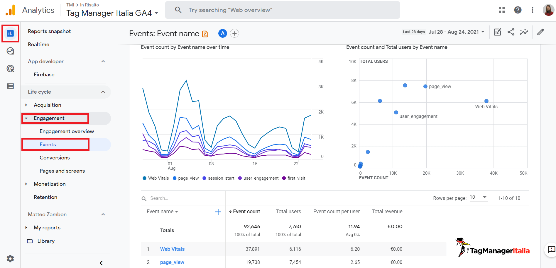 GA4 report Engagement Events