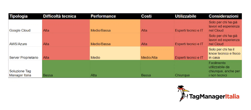 tipi implementazioni server-side tracking