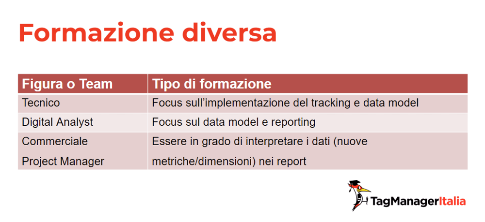 Il focus della formazione su Google Analytics 4 per figure Commerciali e Project Manager