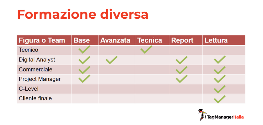 La tipologia di formazione su Google Analytics 4 per C-Levels e Clienti finali