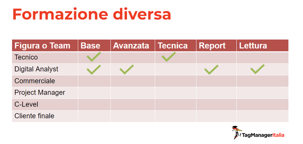 tipologia di formazione Google Analytics 4 per Digital Analyst