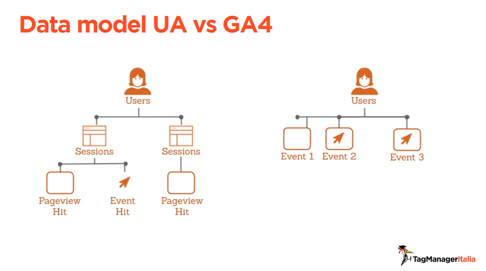 Data Model Google Analytics 4