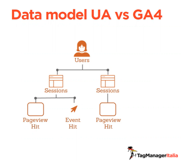 Data Model Google Universal Analytics