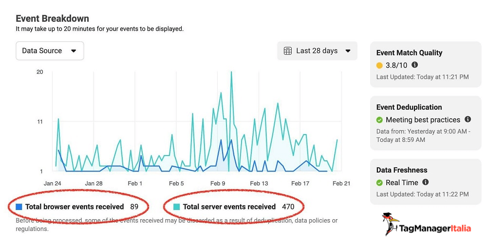 Grafici a confronto con dati che mostrano come il tracciamento Server-Side in GA4 abbia permesso di raccogliere e analizzare una quantità e qualità maggiore di conversioni