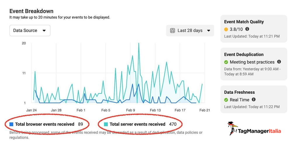 Grafici con dati esempio vantaggio utilizzo tracciamento Server-Side in GA4 per privacy e tracciamento dati