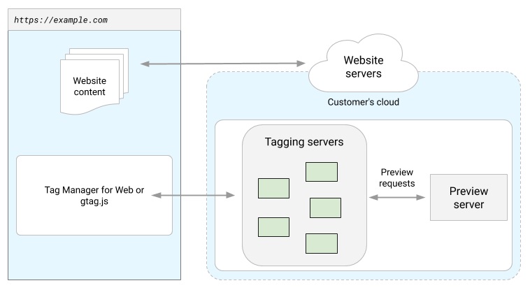 Esempio passaggio dati server con tracciamento Server-Side