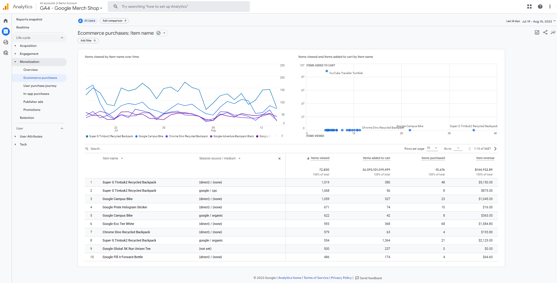 Una dashboard dati in Google Analytics 4 per analizzare le prestazioni di e-commerce