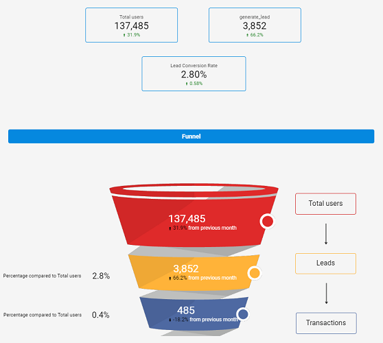 Esempio di report dati per analizzare un funnel di conversione in Looker Studio