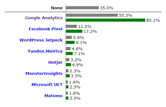 Il grafico mostra la percentuale di quota di mercato (85.1%) e di utilizzo di GA4 nel mondo (55.3%) rispetto ad altri strumenti di digital analytics