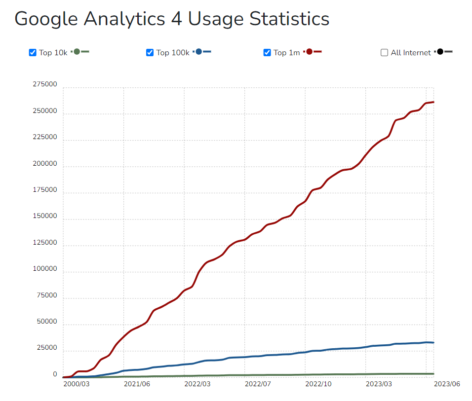 Il grafico mostra il trend di crescita costante di utilizzo di Google Analytics 4 per analizzare il traffico di siti web ed e-commerce