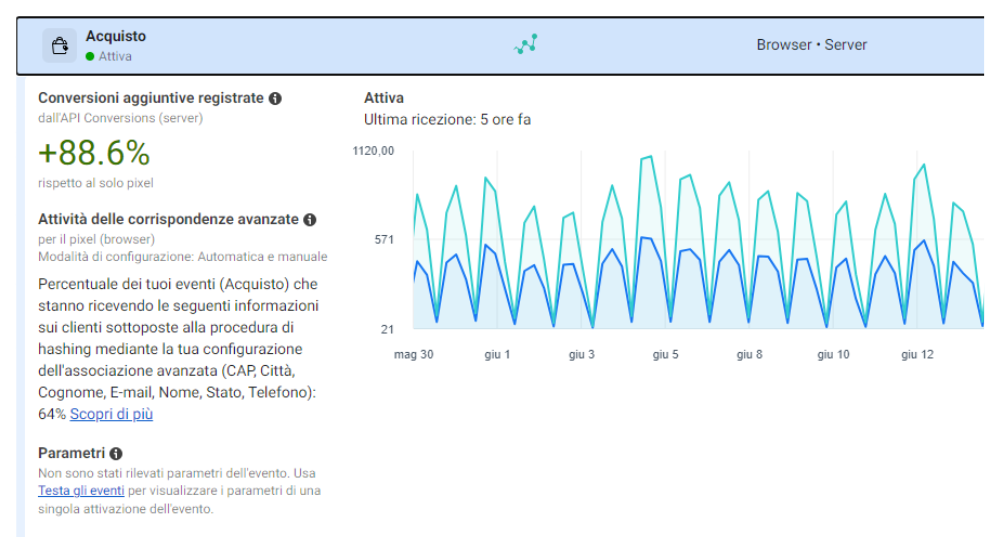 Report di dati che mostra l'88% di conversioni in più registrate dalle campagne advertising grazie Server-Side tracking