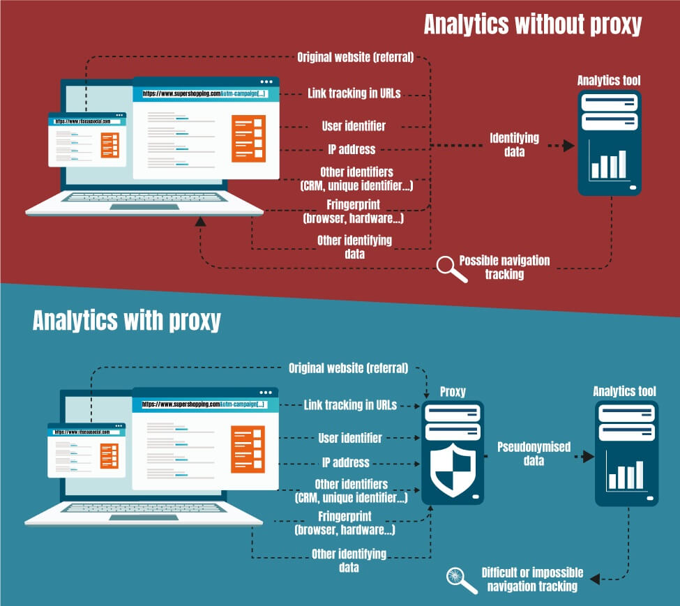 Schema funzionamento trasferimento dati con e senza server proxy secondo le indicazioni del garante franceseCNIL