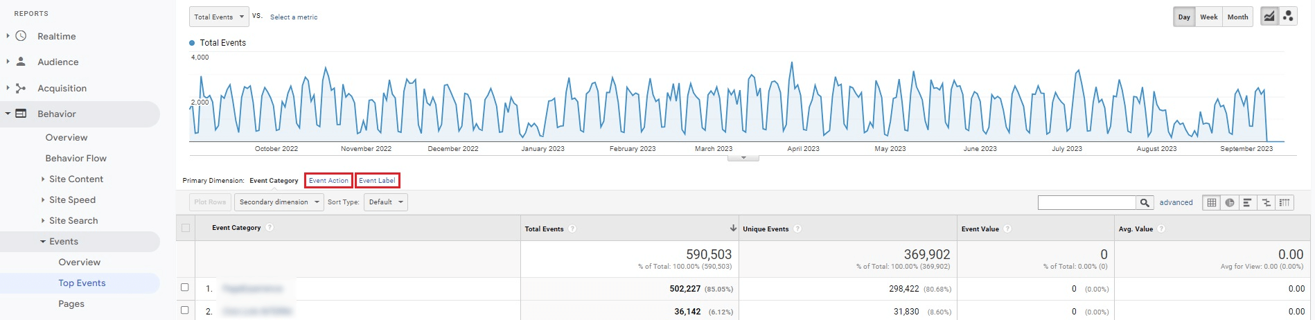 Dettaglio categoria azione etichetta eventi Universal Analytics per migrazione eventi GA4