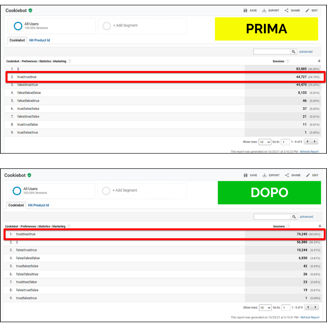 In seguito all'implementazione e gestione personalizzata del Cookie Banner, l'e-commerce MecShopping è riuscito a raddoppiare (dal 24% al 50%) le accettazioni del consenso al tracciamento degli utenti, ottenendo così una quantità e qualità maggiore di dati accurati per lanciare campagne advertising sempre più mirate e profittevoli.