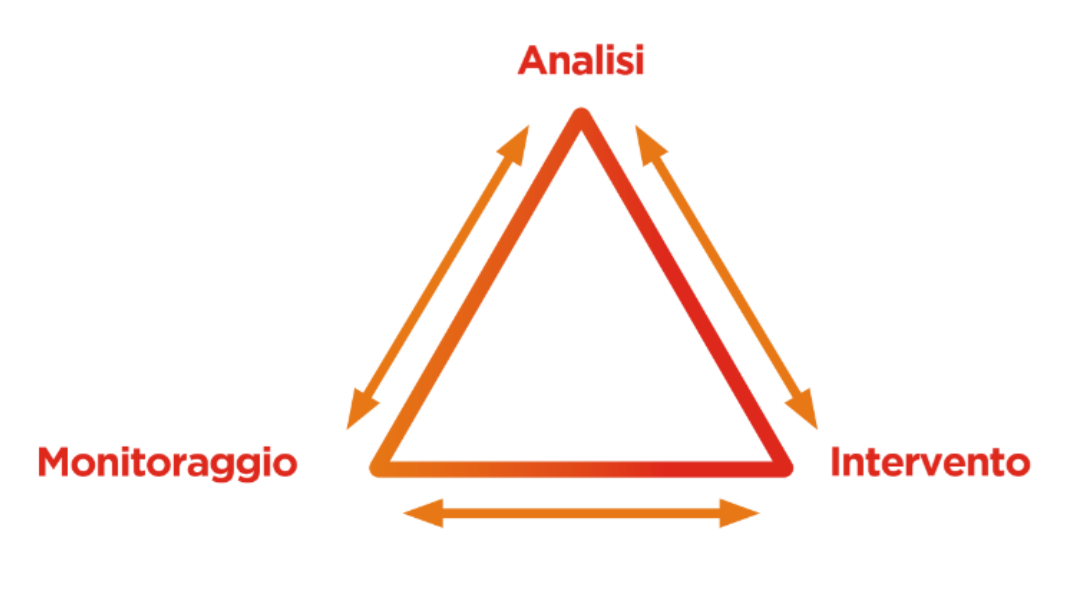 Il modello a tre step del metodo unico di consulenza su Web e Digital Analytics di Tag Manager Italia