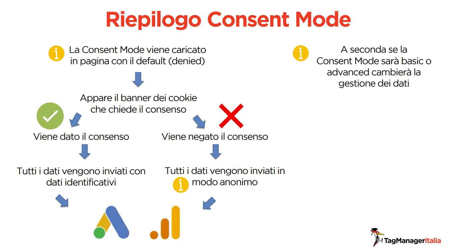 Funzionamento Consent Mode v2