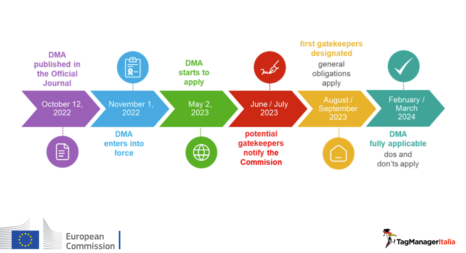 Data di scadeza entro cui implementare la Consent Mode v2 secondo il Data Market Act