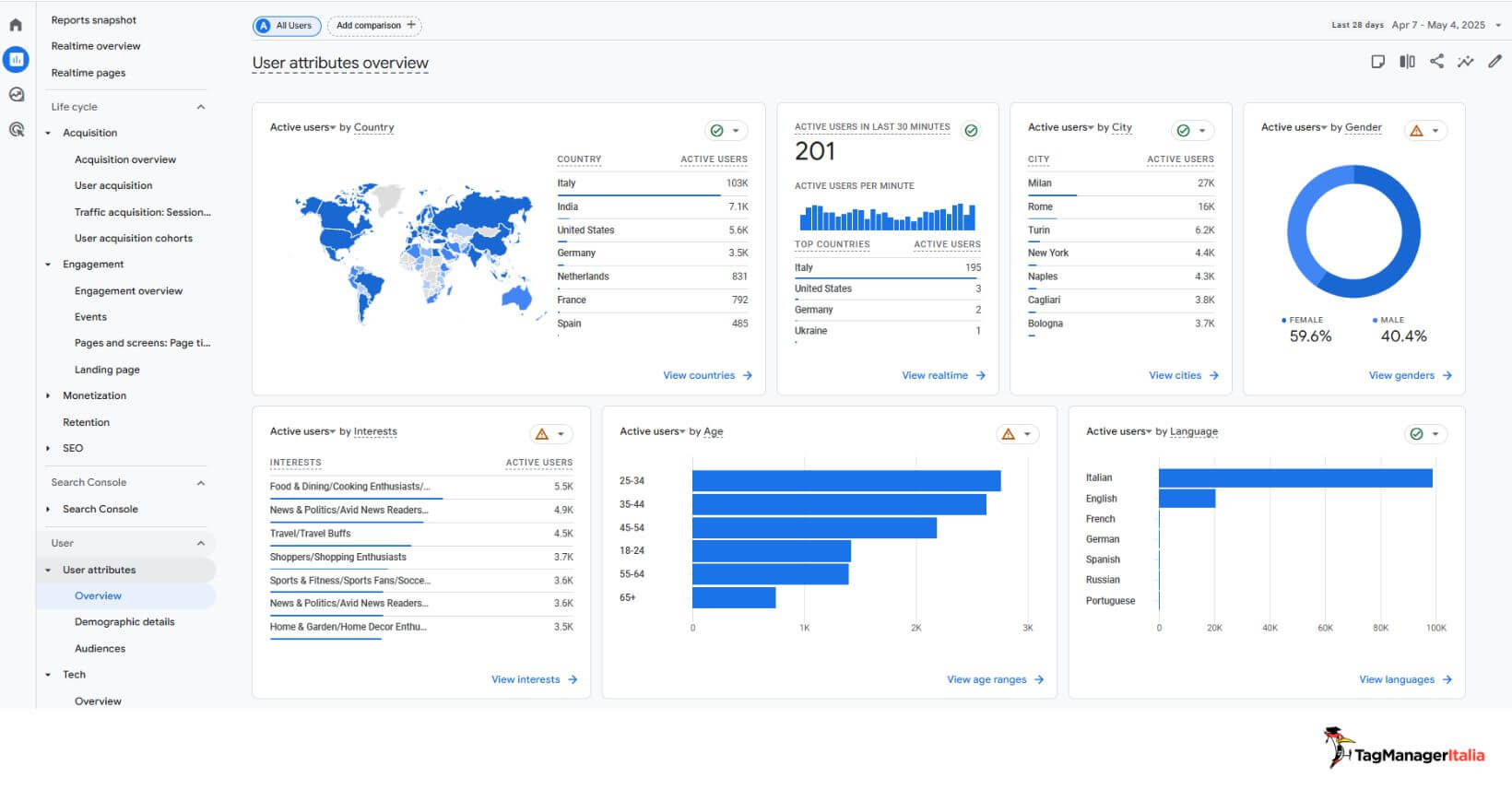 Report e Dashboard GA4 dati anagrafici