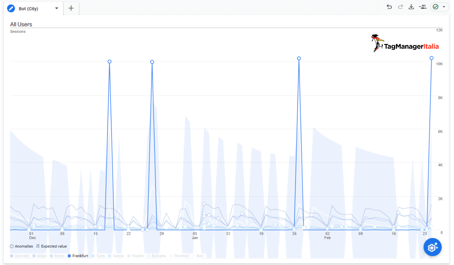 Picchi traffico per City analisi Bot report GA4
