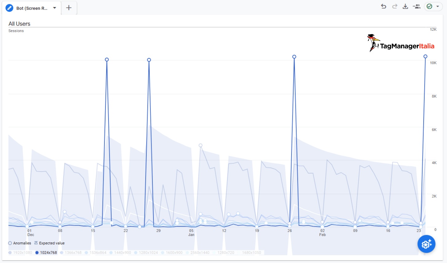 Picchi traffico per Screen resolution analisi Bot report GA4