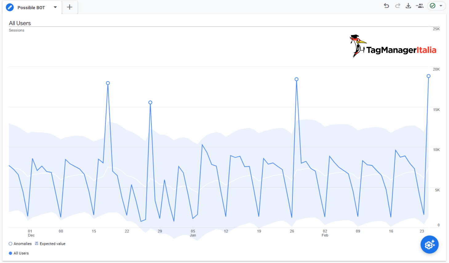 Report GA4 picchi sessioni All users analisi Bot report GA4