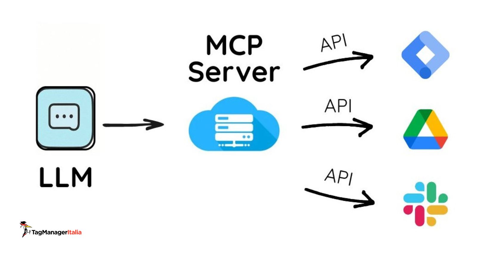 Struttura funzionamento MCP Model Context Protocol