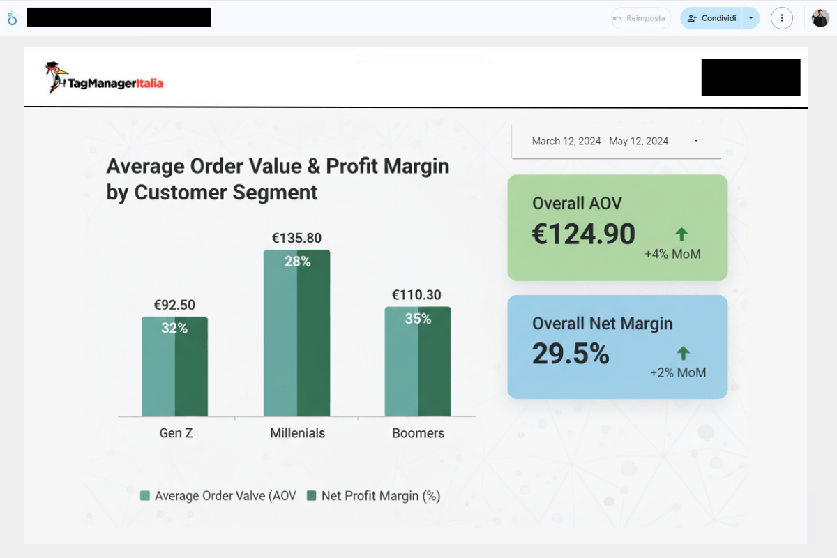 Dashboard di analisi della redditività per segmento generazionale (cliente coperto da accordo di riservatezza) 