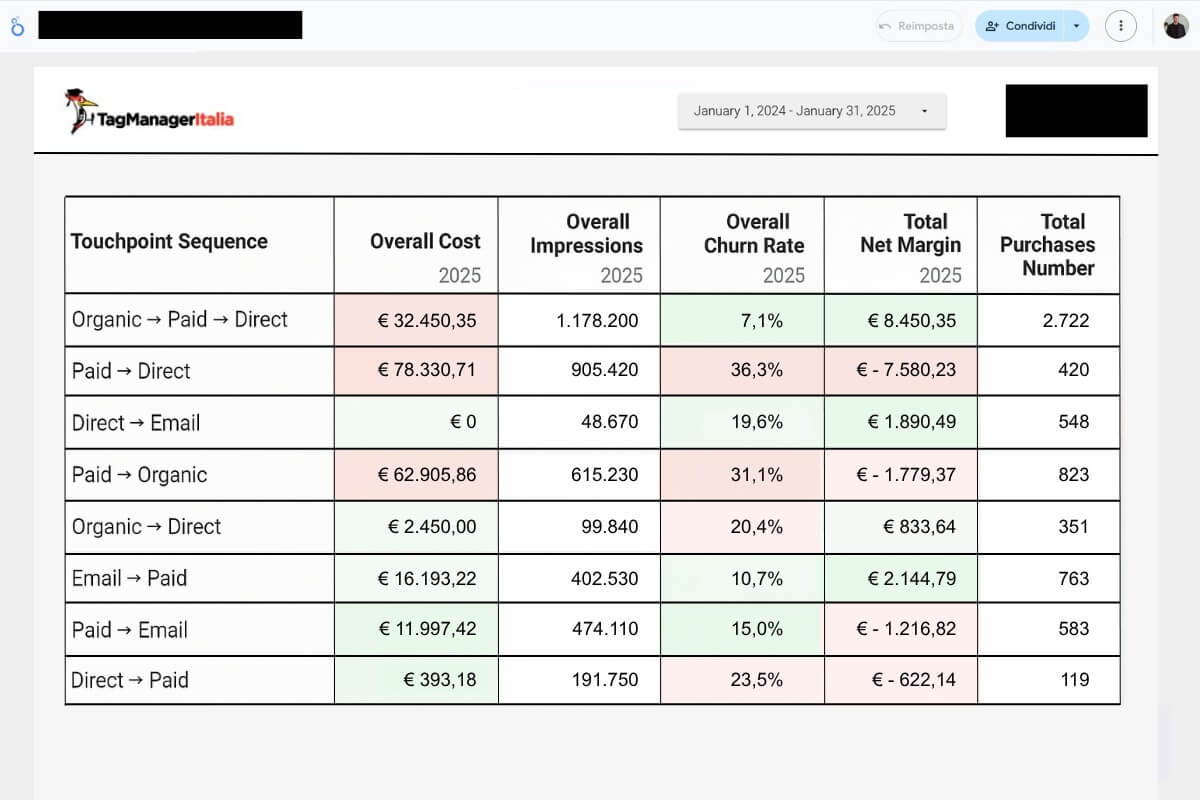 Dashboard di analisi delle sequenze di touchpoint più profittevoli nel percorso d’acquisto (cliente coperto da accordo di riservatezza)